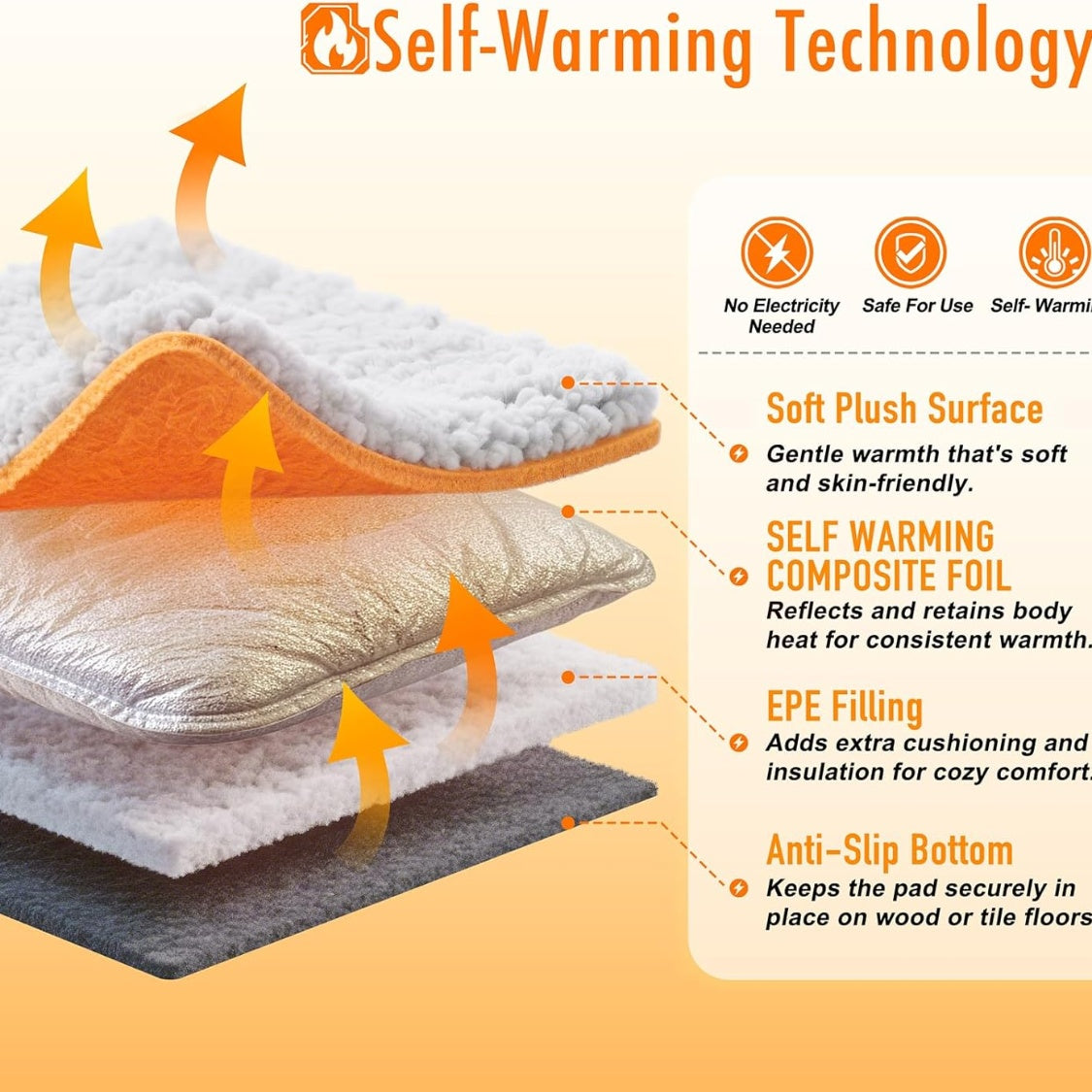 An informational product graphic for a self-warming comfort pad, showing layered materials with orange arrows indicating heat flow. Text callouts describe a soft plush surface, self-warming composite foil, EPE filling, and an anti-slip bottom, with icons noting no electricity needed, safe for use, and self-warming.